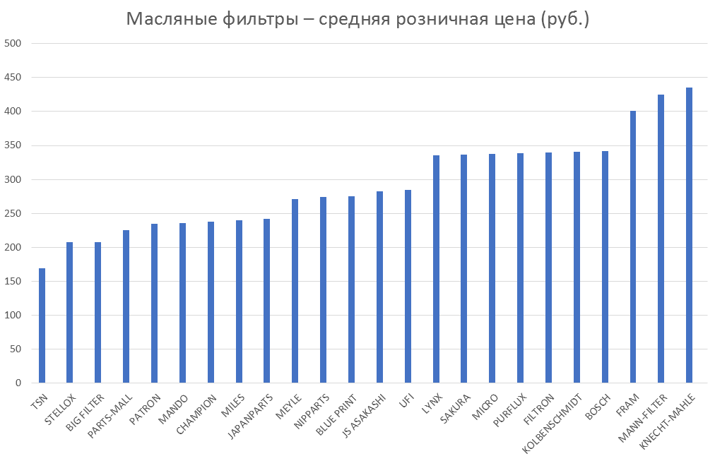 Масляные фильтры – средняя розничная цена. Аналитика на krasnoyarsk.win-sto.ru