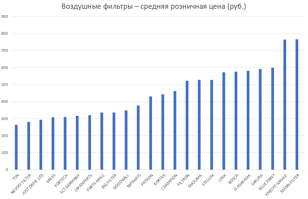 Воздушные фильтры – средняя розничная цена. Аналитика на krasnoyarsk.win-sto.ru