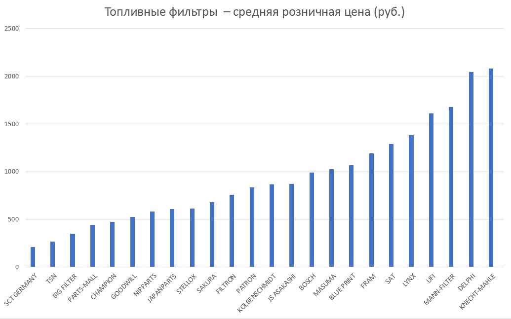 Топливные фильтры – средняя розничная цена. Аналитика на krasnoyarsk.win-sto.ru