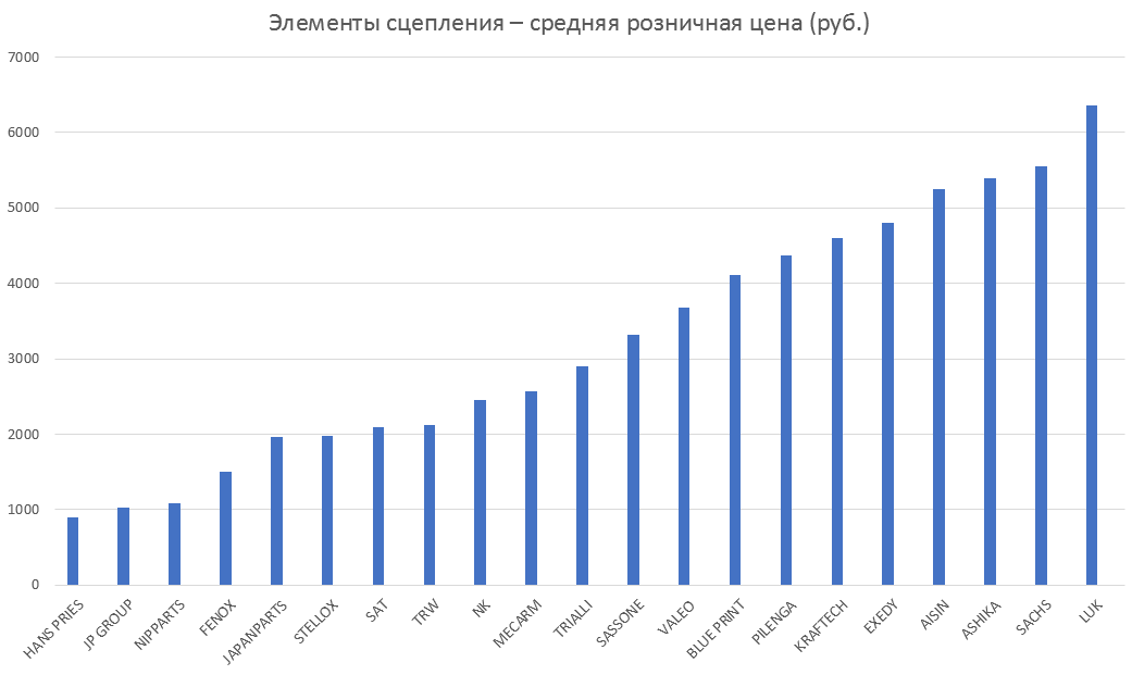Элементы сцепления – средняя розничная цена. Аналитика на krasnoyarsk.win-sto.ru
