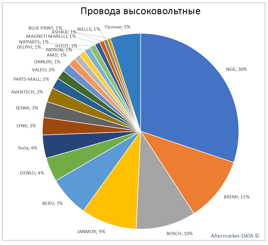 Провода высоковольтные. Аналитика на krasnoyarsk.win-sto.ru