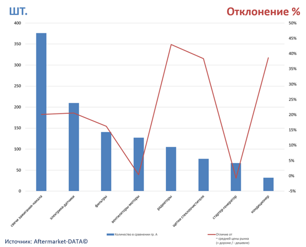 Экспресс-аналитика ассортимента DENSO. Аналитика на krasnoyarsk.win-sto.ru