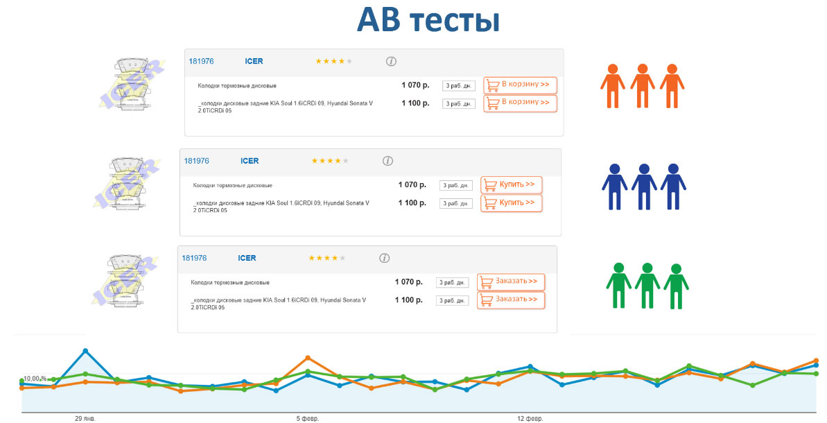 AB тесты Продвижение автосервиса в интернет в Красноярске