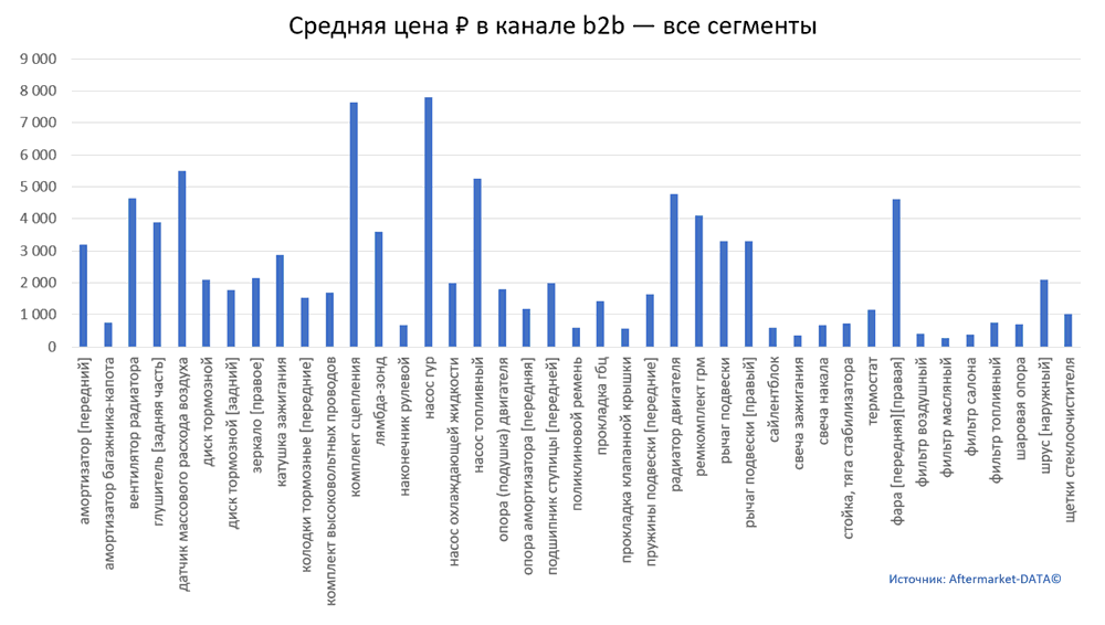 Структура Aftermarket август 2021. Средняя цена в канале b2b - все сегменты.  Аналитика на krasnoyarsk.win-sto.ru