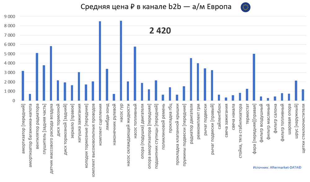 Структура Aftermarket август 2021. Средняя цена в канале b2b - Европа.  Аналитика на krasnoyarsk.win-sto.ru