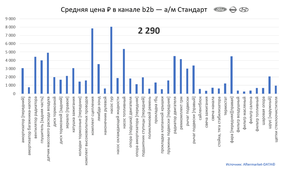 Структура Aftermarket август 2021. Средняя цена в канале b2b - Стандарт.  Аналитика на krasnoyarsk.win-sto.ru
