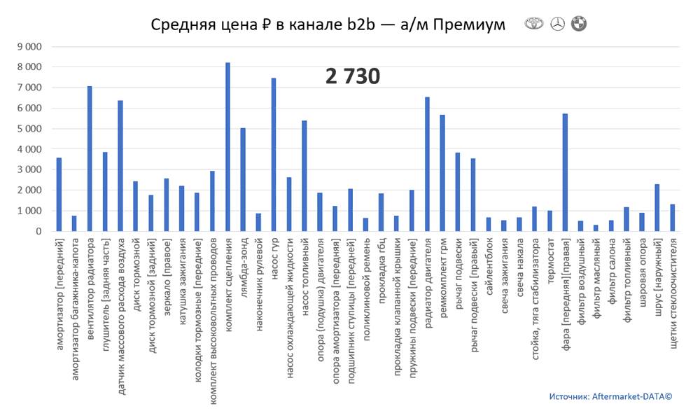 Структура Aftermarket август 2021. Средняя цена в канале b2b - Премиум.  Аналитика на krasnoyarsk.win-sto.ru