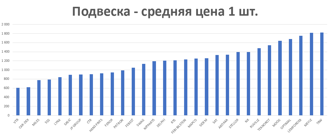 Подвеска - средняя цена 1 шт. руб. Аналитика на krasnoyarsk.win-sto.ru