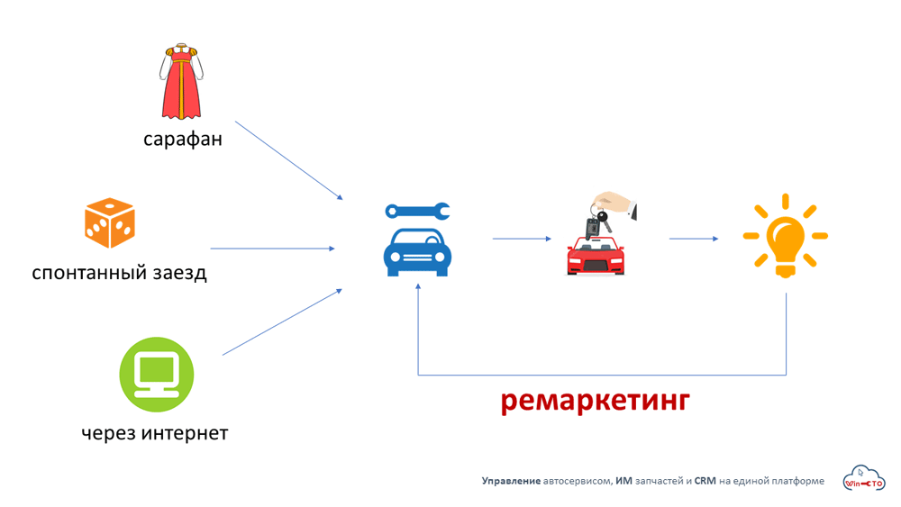 как клиент находит наш автосервис и приезжает в первый раз в Красноярске