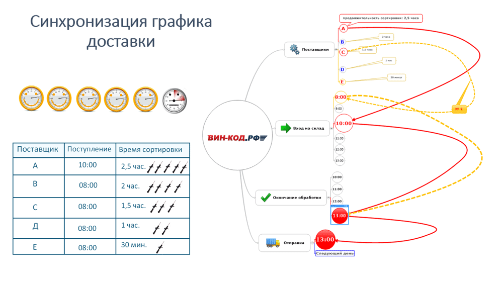 Синхронизация графика оставки в Красноярске