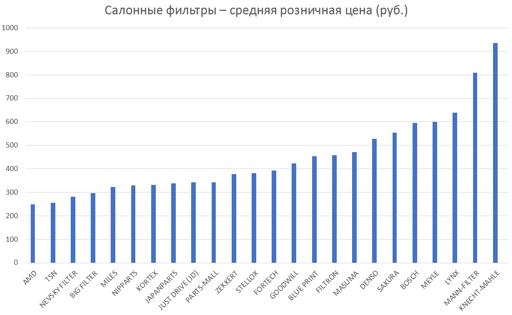 Салонные фильтры – средняя розничная цена. Аналитика на krasnoyarsk.win-sto.ru