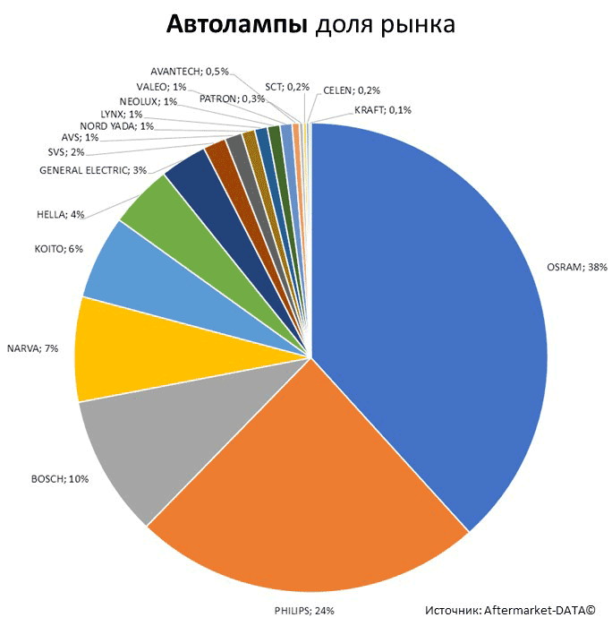 Aftermarket DATA Структура рынка автозапчастей 2019–2020. Доля рынка - Автолампы. Аналитика на krasnoyarsk.win-sto.ru