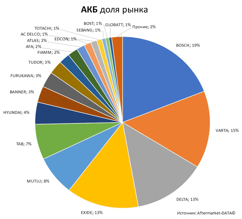 Aftermarket DATA Структура рынка автозапчастей 2019–2020. Доля рынка - АКБ . Аналитика на krasnoyarsk.win-sto.ru