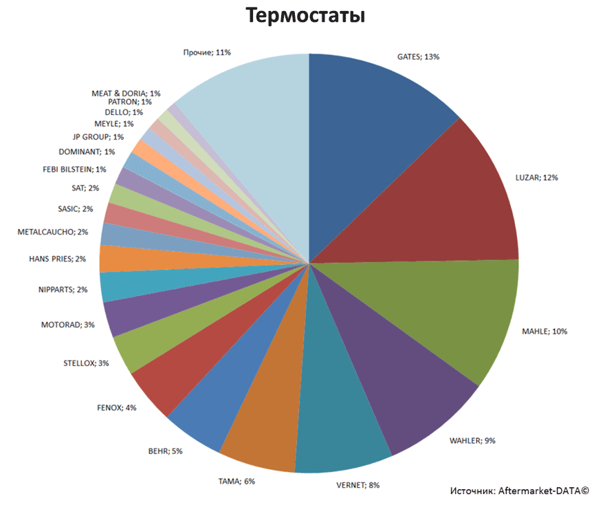 Aftermarket DATA Структура рынка автозапчастей 2019–2020. Доля рынка - Термостаты. Аналитика на krasnoyarsk.win-sto.ru