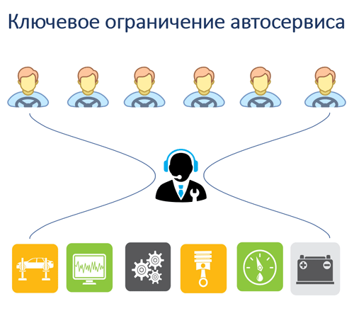 Ключевые ограничения автосервиса. Планирование работы автосервиса в Красноярске