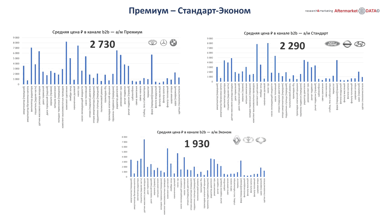 Структура вторичного рынка запчастей 2021 AGORA MIMS Automechanika.  Аналитика на krasnoyarsk.win-sto.ru