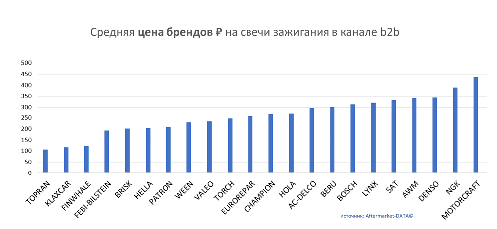 Средняя цена брендов на свечи зажигания в канале b2b.  Аналитика на krasnoyarsk.win-sto.ru