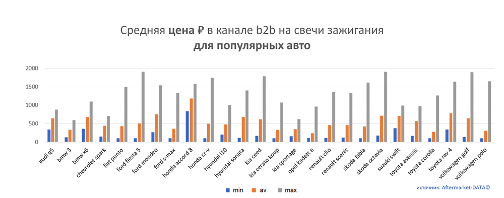 Средняя цена на свечи зажигания в канале b2b для популярных авто.  Аналитика на krasnoyarsk.win-sto.ru