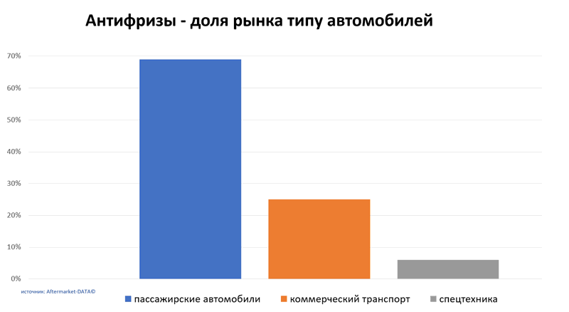 Антифризы доля рынка по типу автомобиля. Аналитика на krasnoyarsk.win-sto.ru