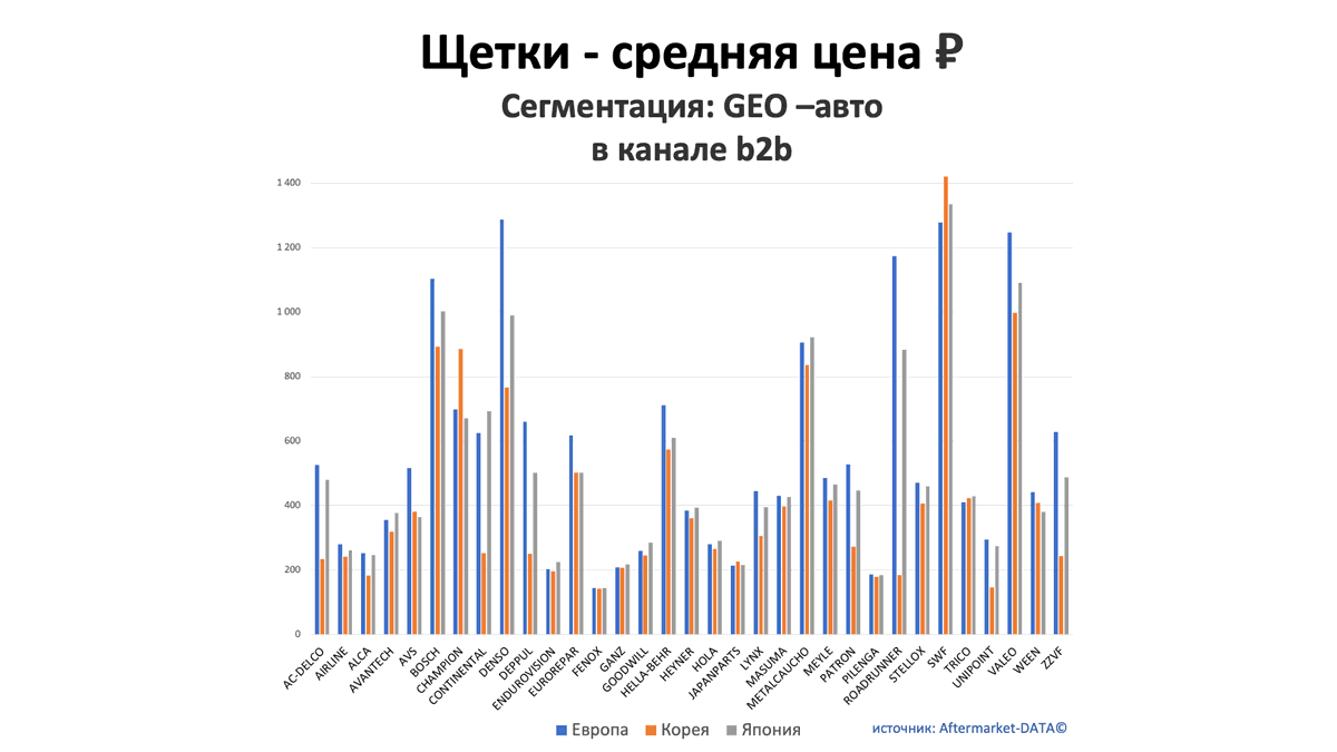 Щетки - средняя цена, руб. Аналитика на krasnoyarsk.win-sto.ru