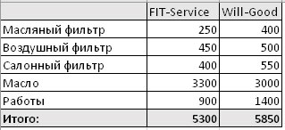 Сравнить стоимость ремонта FitService  и ВилГуд на krasnoyarsk.win-sto.ru