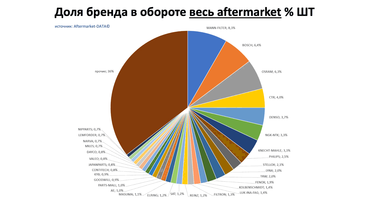 Доли брендов в общем обороте Aftermarket ШТ. Аналитика на krasnoyarsk.win-sto.ru