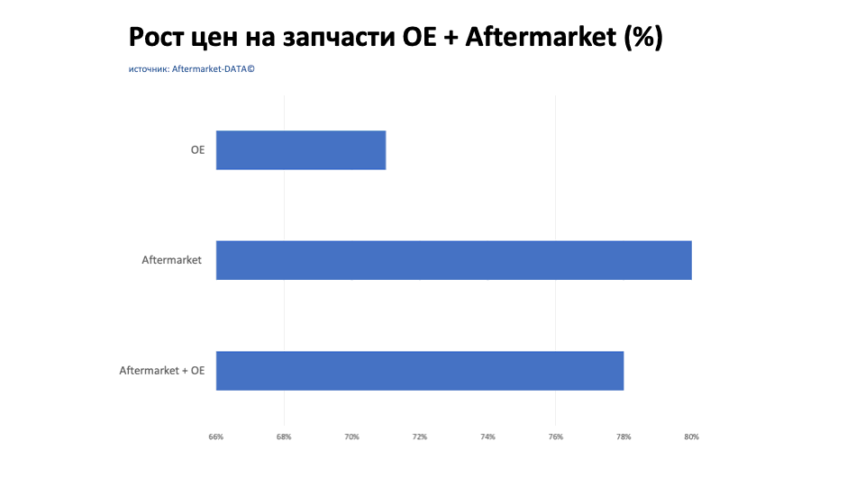 Рост цен на запчасти Aftermarket / OE. Аналитика на krasnoyarsk.win-sto.ru