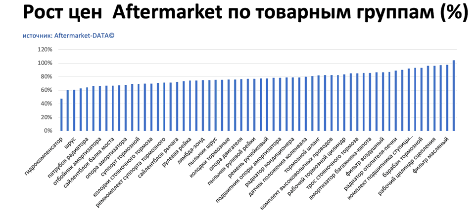 Рост цен на запчасти Aftermarket по основным товарным группам. Аналитика на krasnoyarsk.win-sto.ru