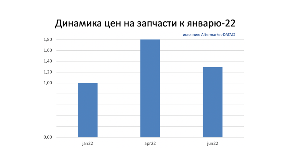 Динамика цен на запчасти июнь 2022. Аналитика на krasnoyarsk.win-sto.ru