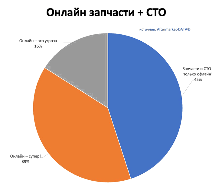 Исследование рынка Aftermarket 2022. Аналитика на krasnoyarsk.win-sto.ru