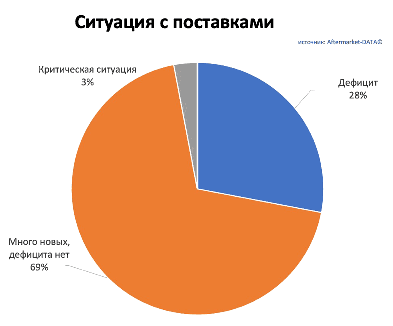 Исследование рынка Aftermarket 2022. Аналитика на krasnoyarsk.win-sto.ru